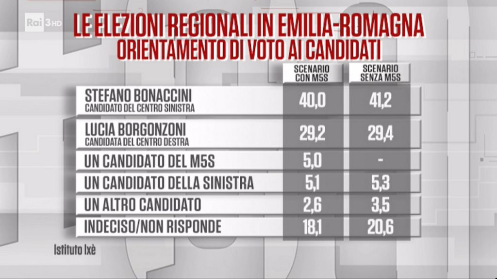 Sondaggi Politici Elettorali Regionali In Emilia Romagna Bonaccini