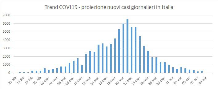 Coronavirus L Arrivo Del Picco E La Fine Dell Epidemia In Italia In Un