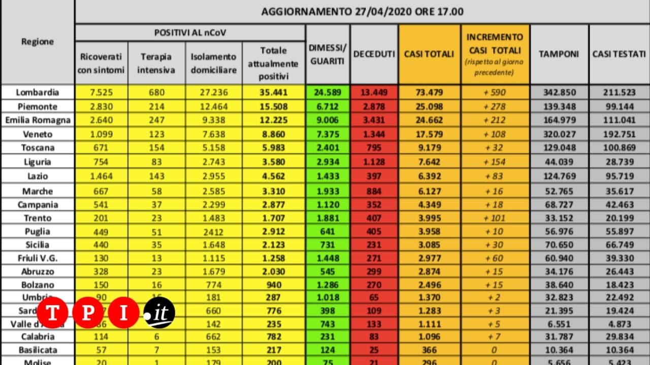 Coronavirus Italia Ultime Notizie Di Oggi 27 Aprile 2020 In Tempo Reale