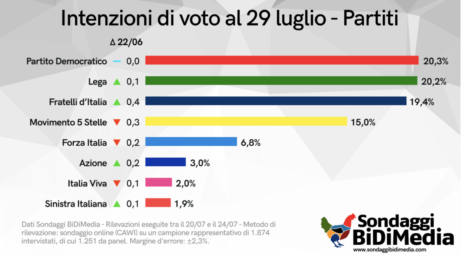 Ultimi Sondaggi Politici Oggi Luglio Pd Primo Partito