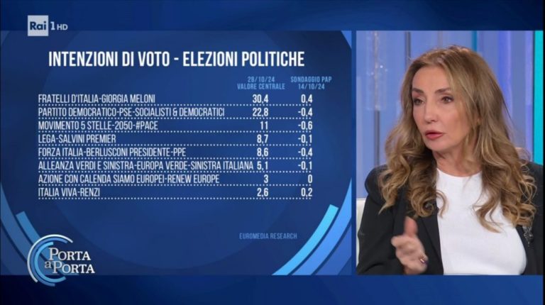 Sondaggi Politici Elettorali Oggi Novembre Fdi Supera Il