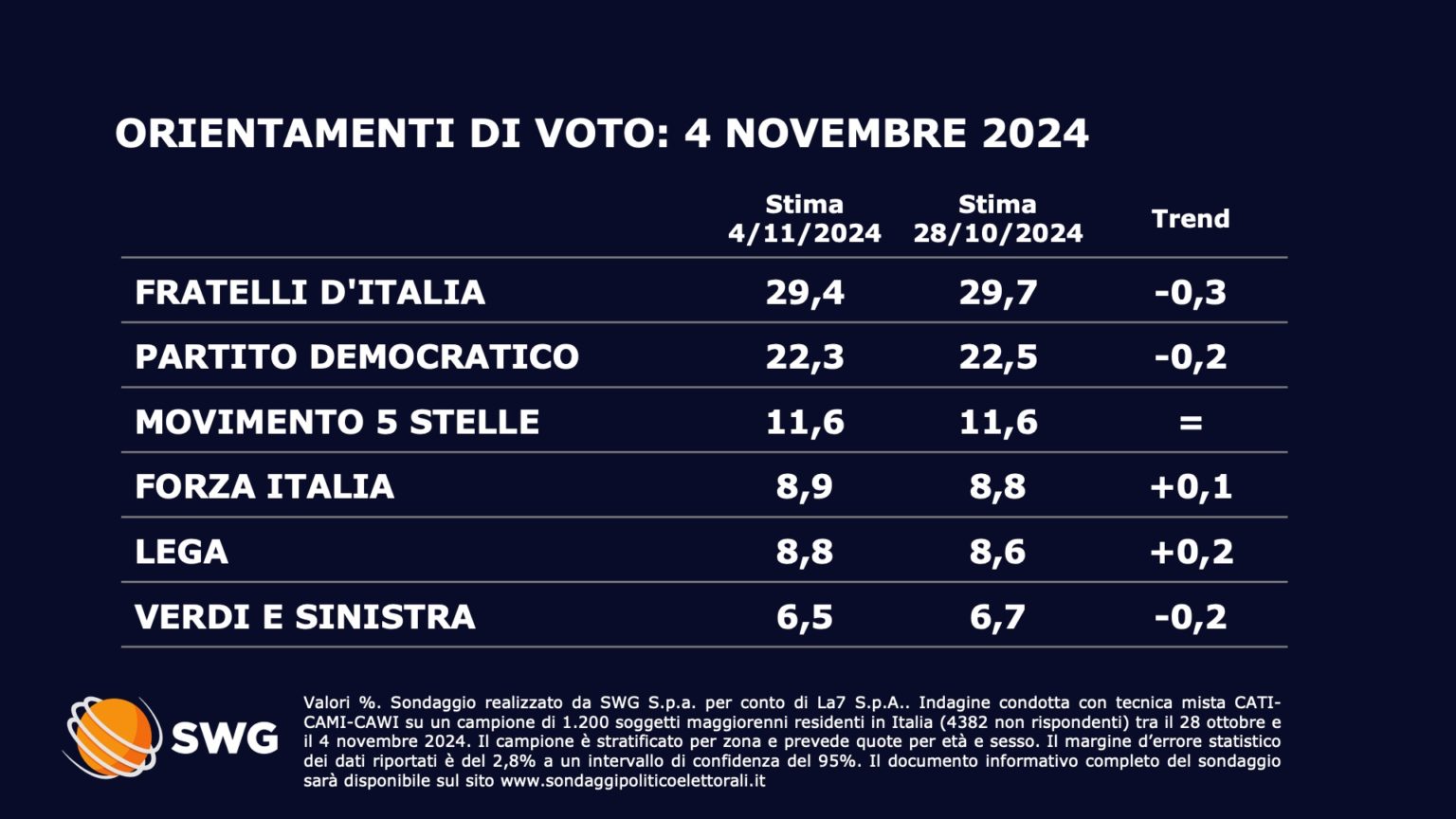 Sondaggi Politici Elettorali Oggi 5 Novembre 2024 Calano Sia Fdi Che Pd