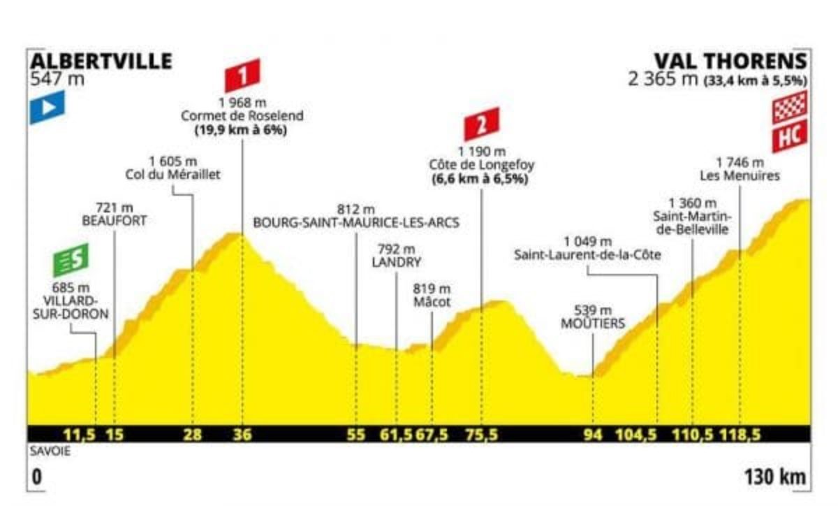 Tour De France 2019 20esima 20 Tappa Oggi Presentazione Altimetria