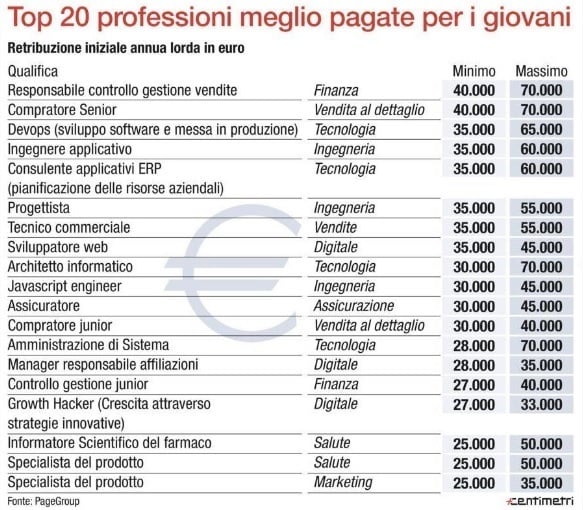 Lavori Pi Pagati La Classifica Delle Professioni D Oro Per I Neolaureati