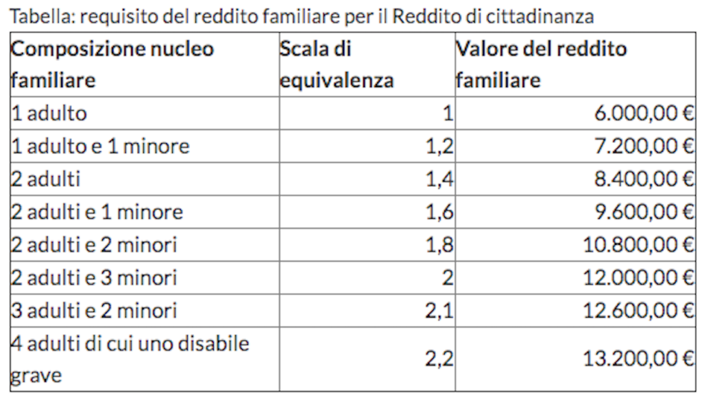 Reddito di cittadinanza cos'è, requisiti, ultime notizie