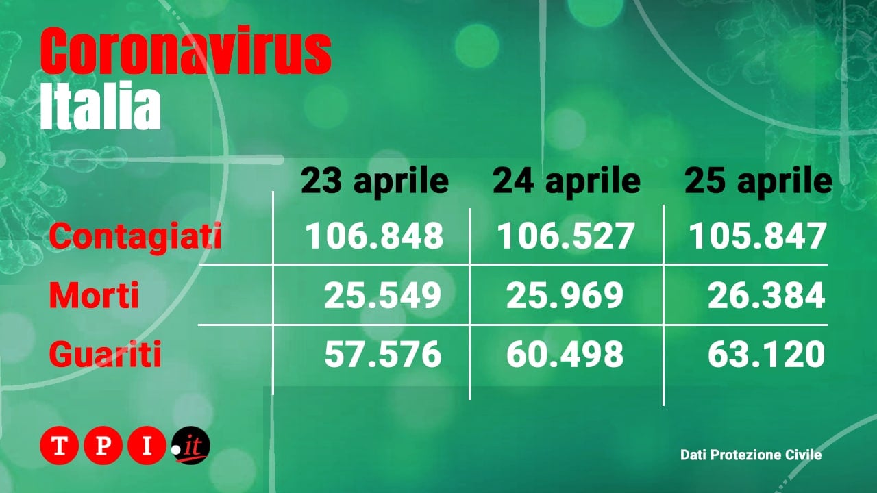 Coronavirus Italia, Bollettino Protezione Civile Oggi 25 Aprile: Morti ...