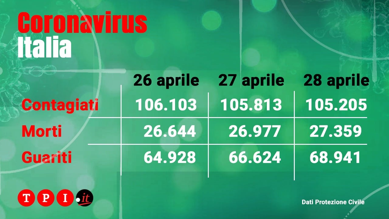 Coronavirus Italia, Bollettino Protezione Civile Oggi 28 Aprile: Morti ...