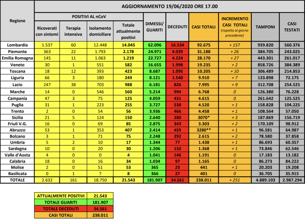 coronavirus bollettino oggi