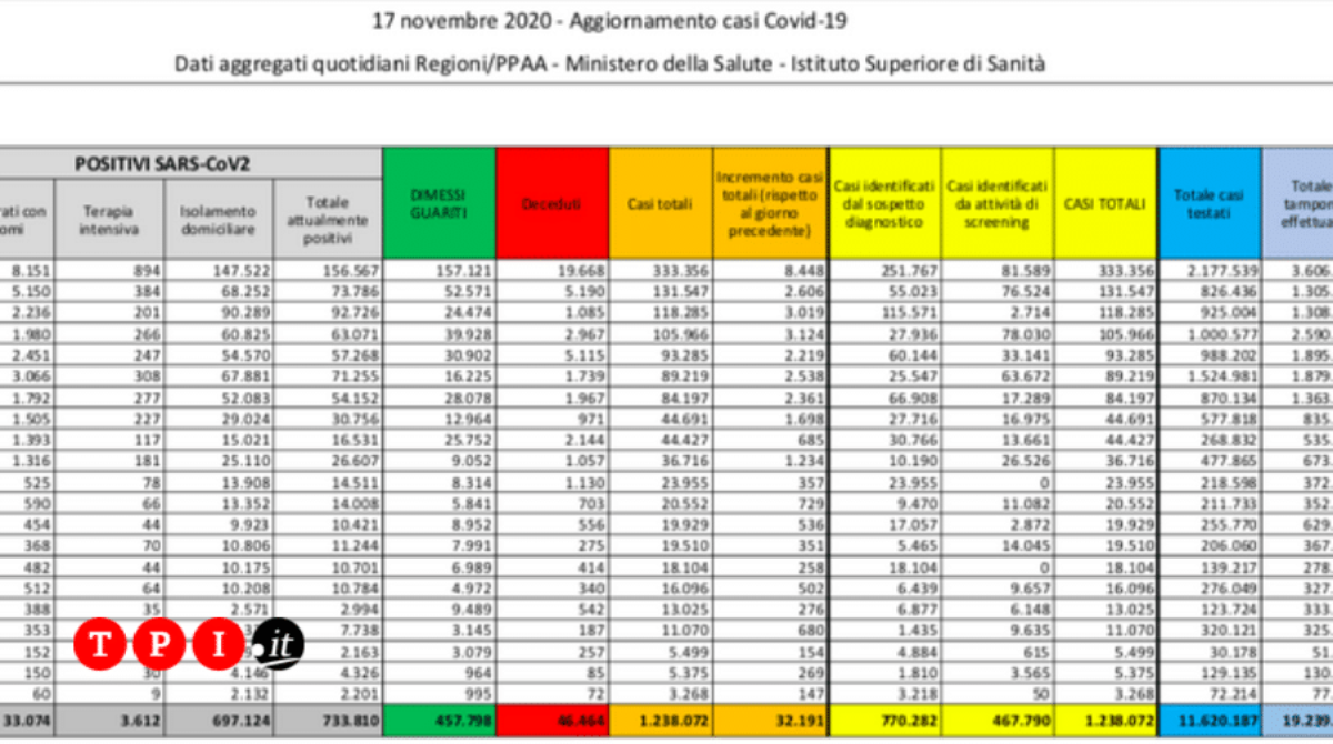 Coronavirus Italia, Il Bollettino Della Protezione Civile Di Oggi 17 ...