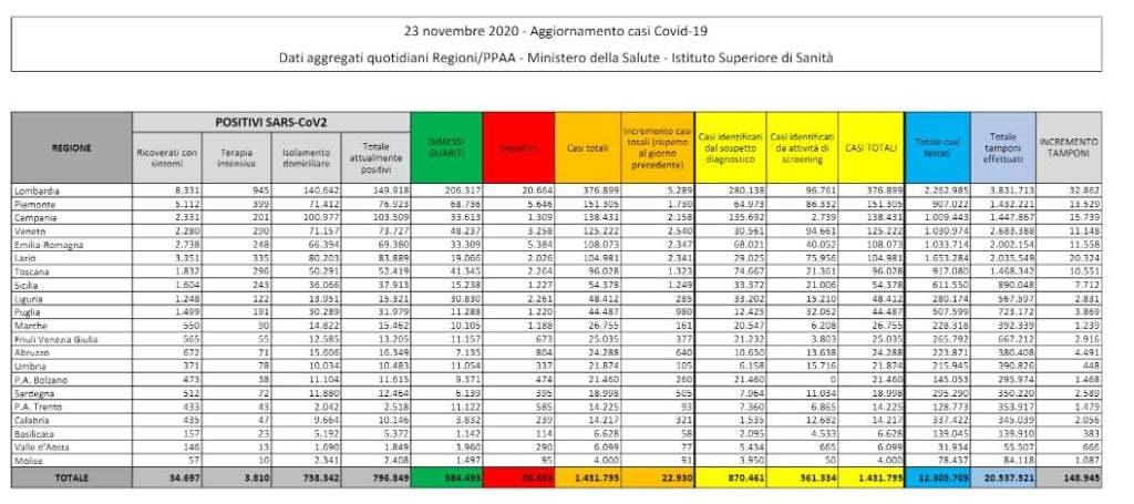 Coronavirus Italia, Il Bollettino Della Protezione Civile Di Oggi 23 ...