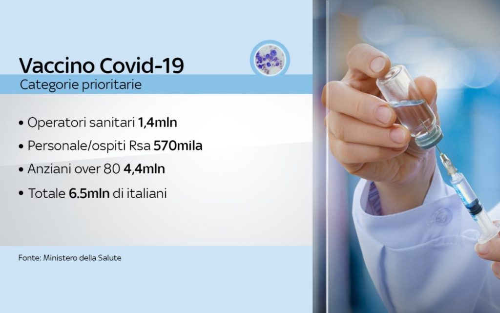 Piano Vaccinazione Anti-Covid: Tutte Le Date E Le Categorie Interessate