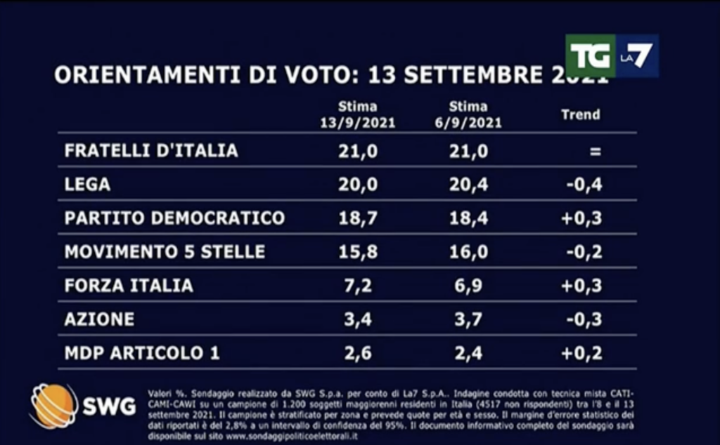 Sondaggi Politici Elettorali Oggi 14 Settembre 2021: Stabile Fdi ...