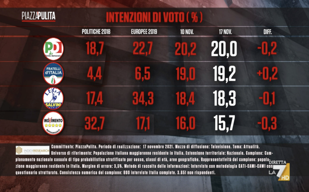 Sondaggi Politici Oggi Novembre Pd Sempre Primo Fdi Recupera