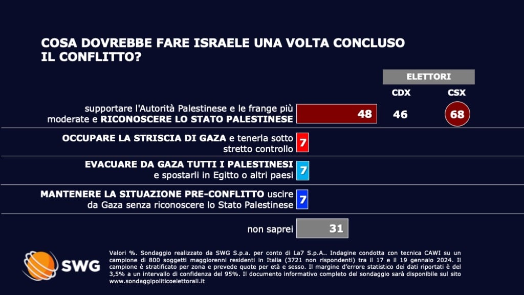 sondaggi politici elettorali