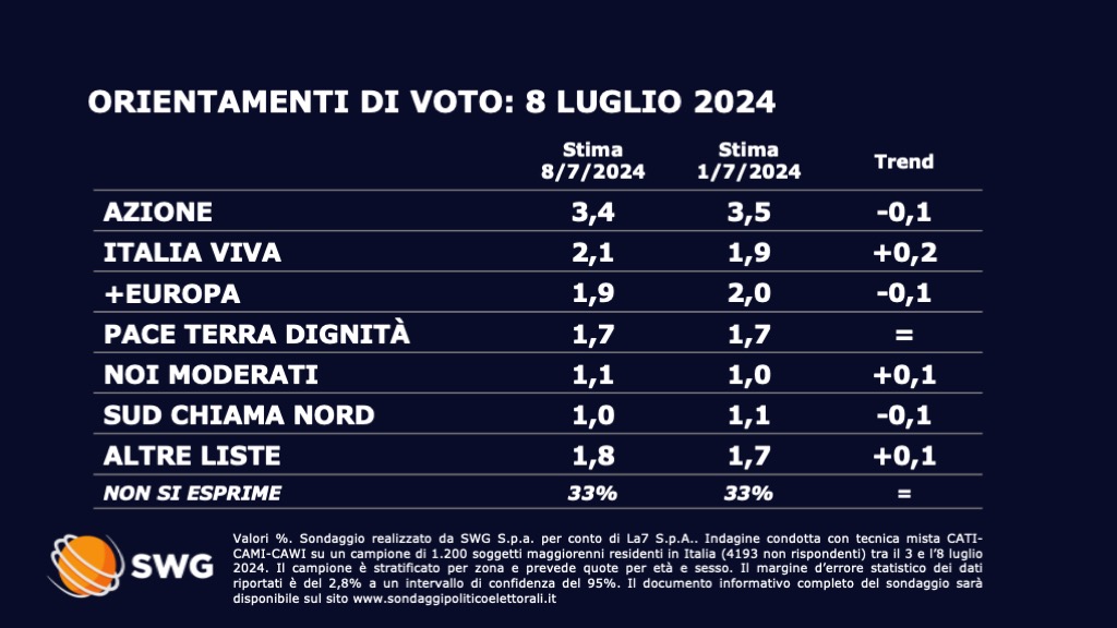 sondaggi politici elettorali