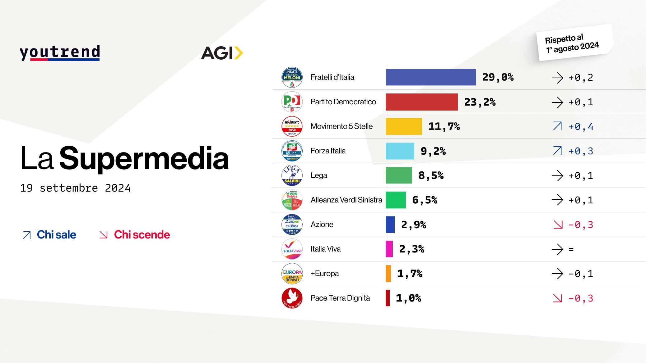 sondaggi politici elettorali