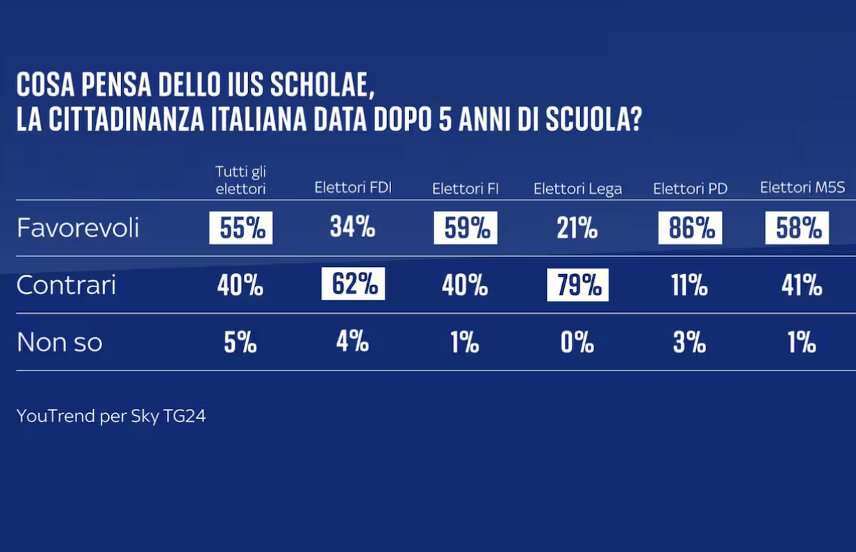 sondaggi politici elettorali