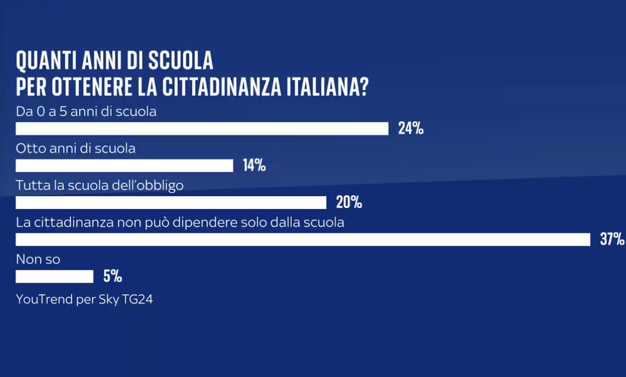 sondaggi politici elettorali