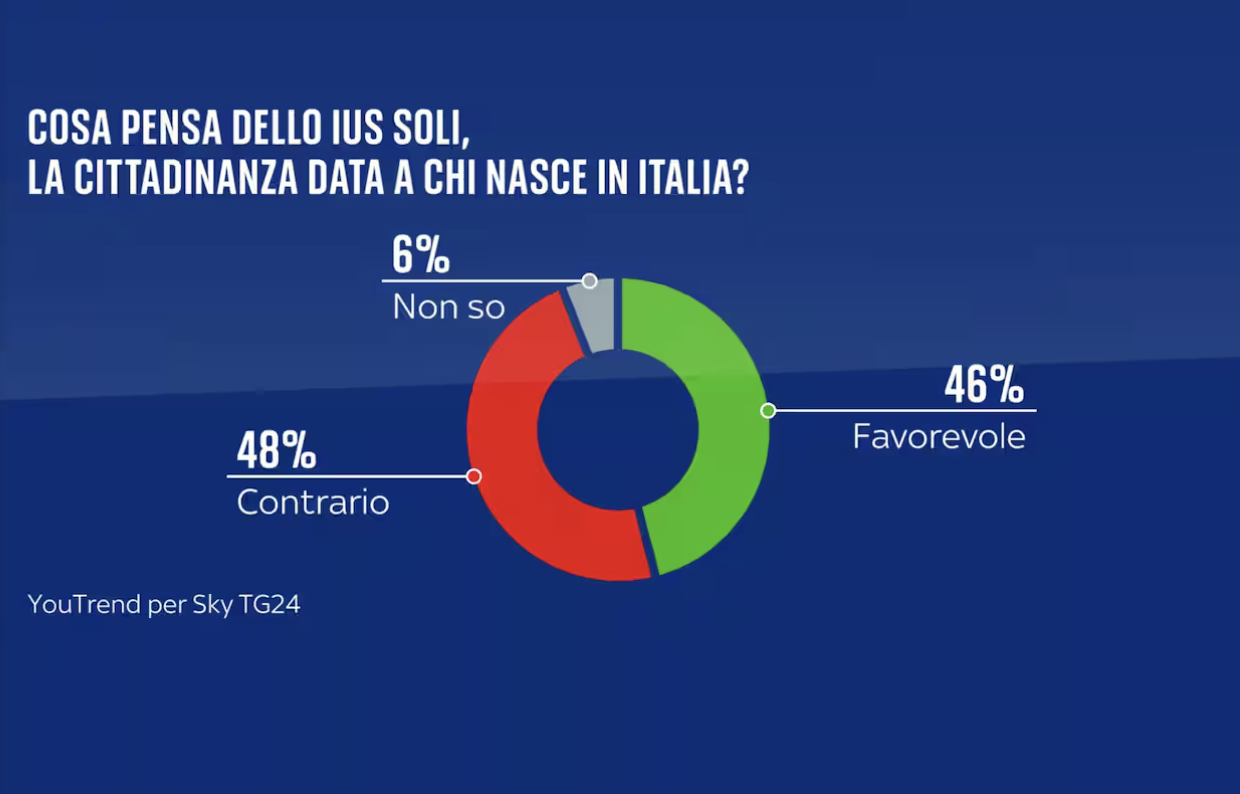 sondaggi politici elettorali