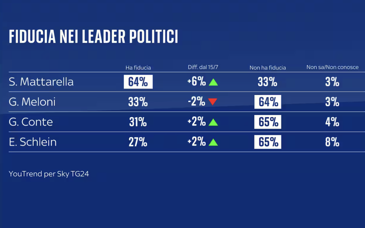 sondaggi politici elettorali