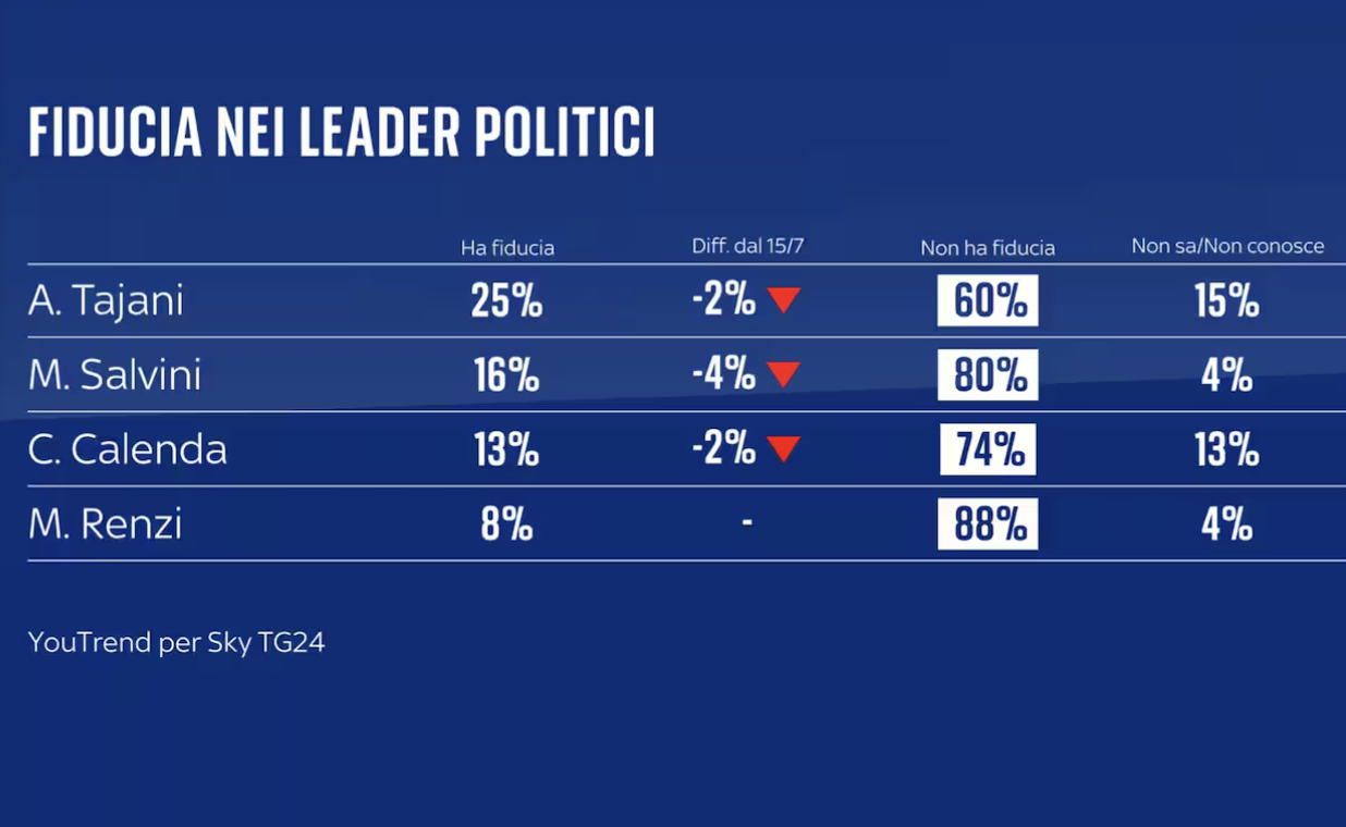 sondaggi politici elettorali