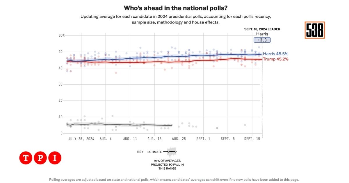 media sondaggi 538 19924 Kamala Harris Donald Trump