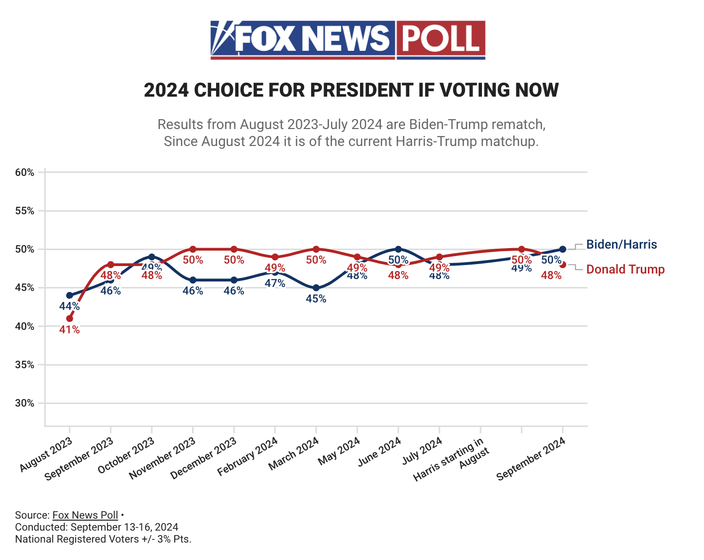 sondaggio Fox News 18924 Kamala Harris Donald Trump