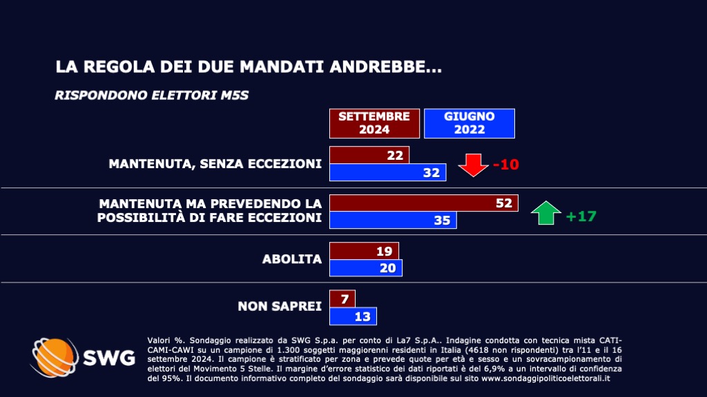 sondaggi politici elettorali