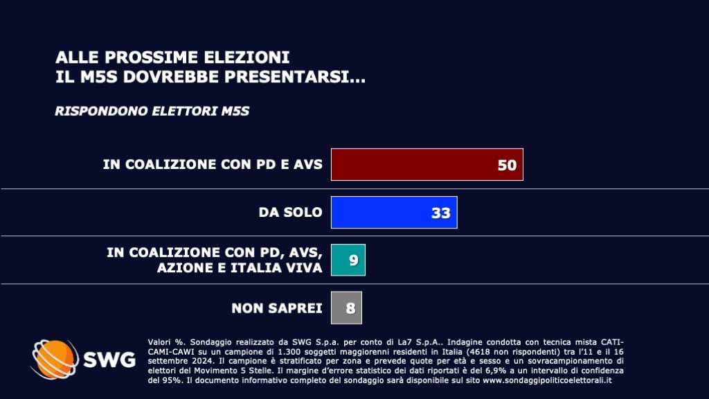 sondaggi politici elettorali