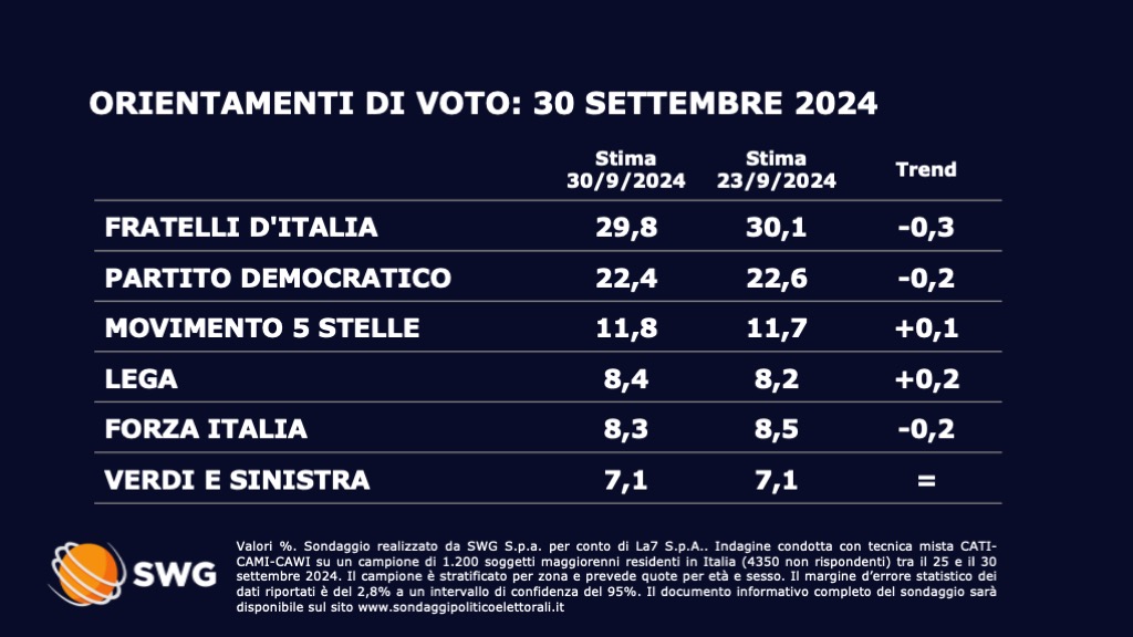 sondaggi politici elettorali