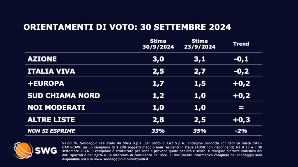 sondaggi politici elettorali