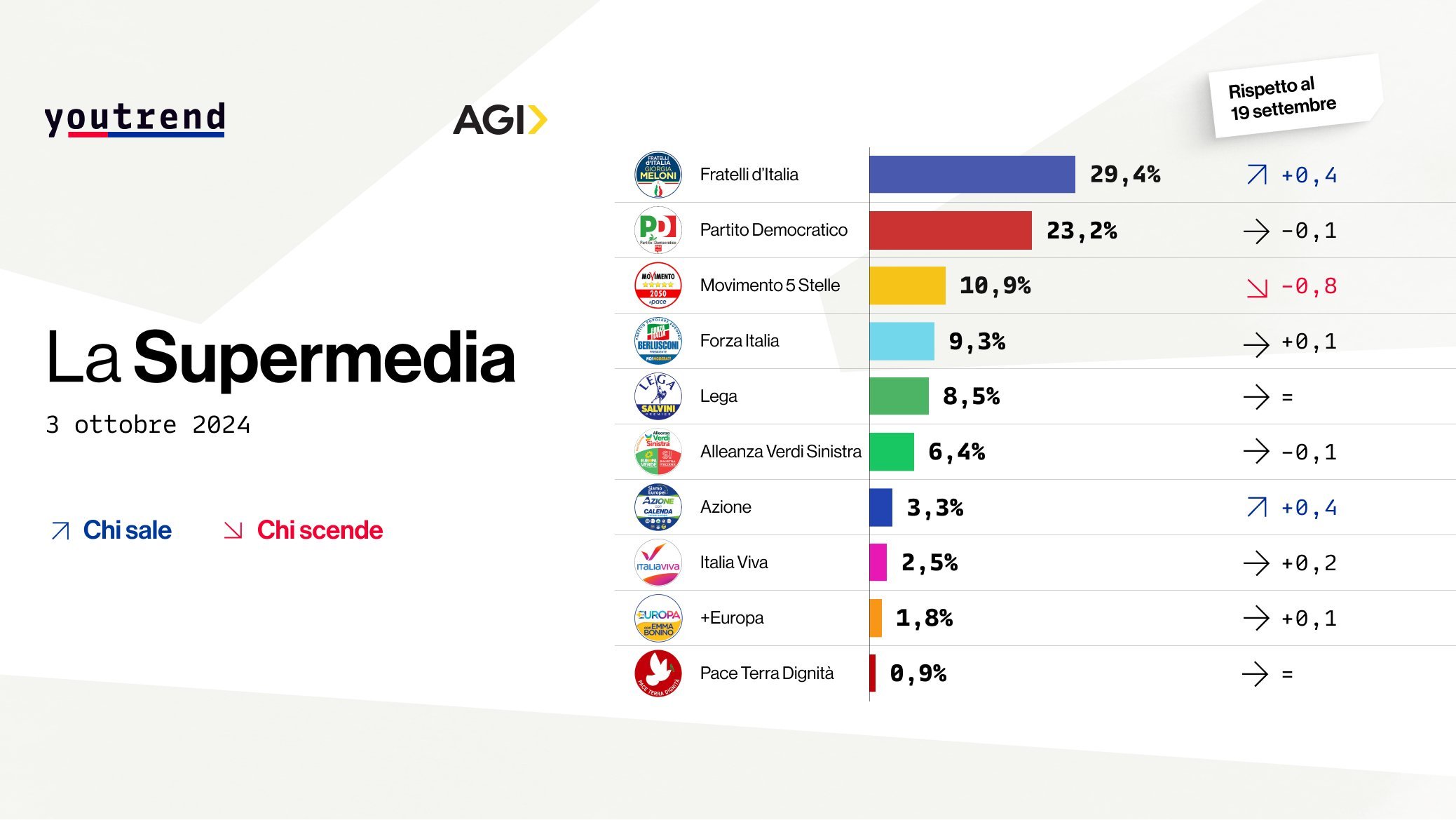 sondaggi politici elettorali