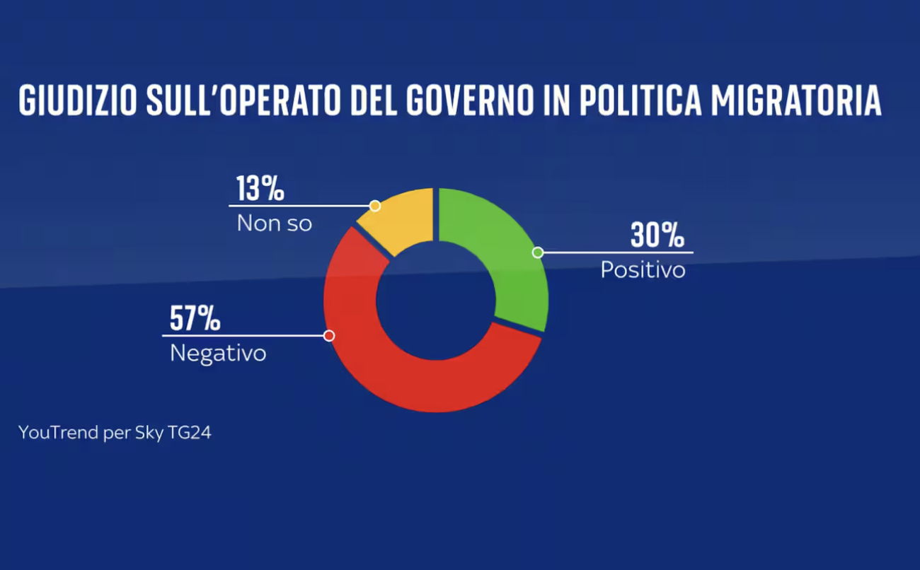 sondaggi politici elettorali