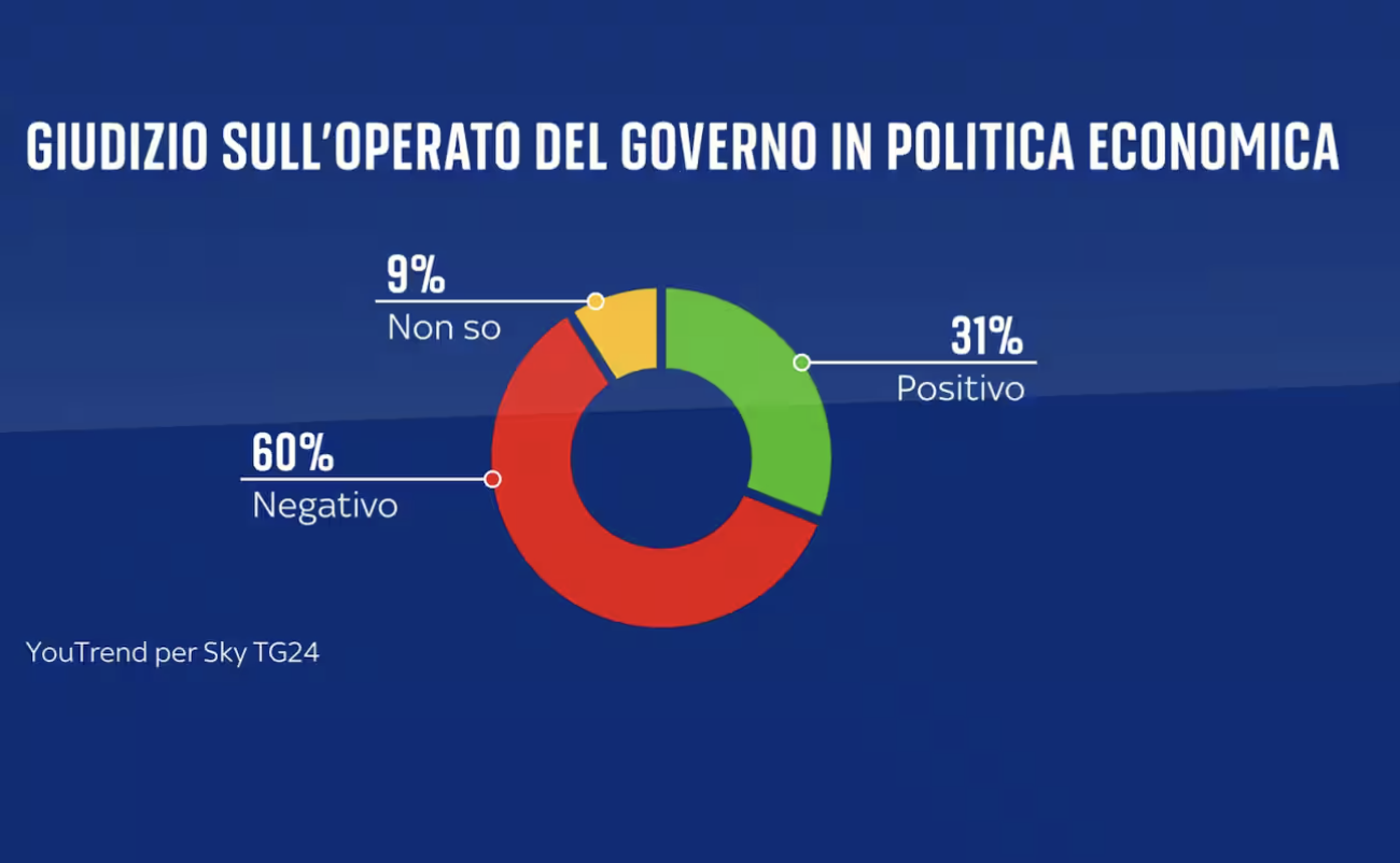 sondaggi politici elettorali