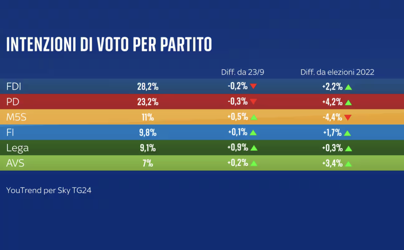 sondaggi politici elettorali