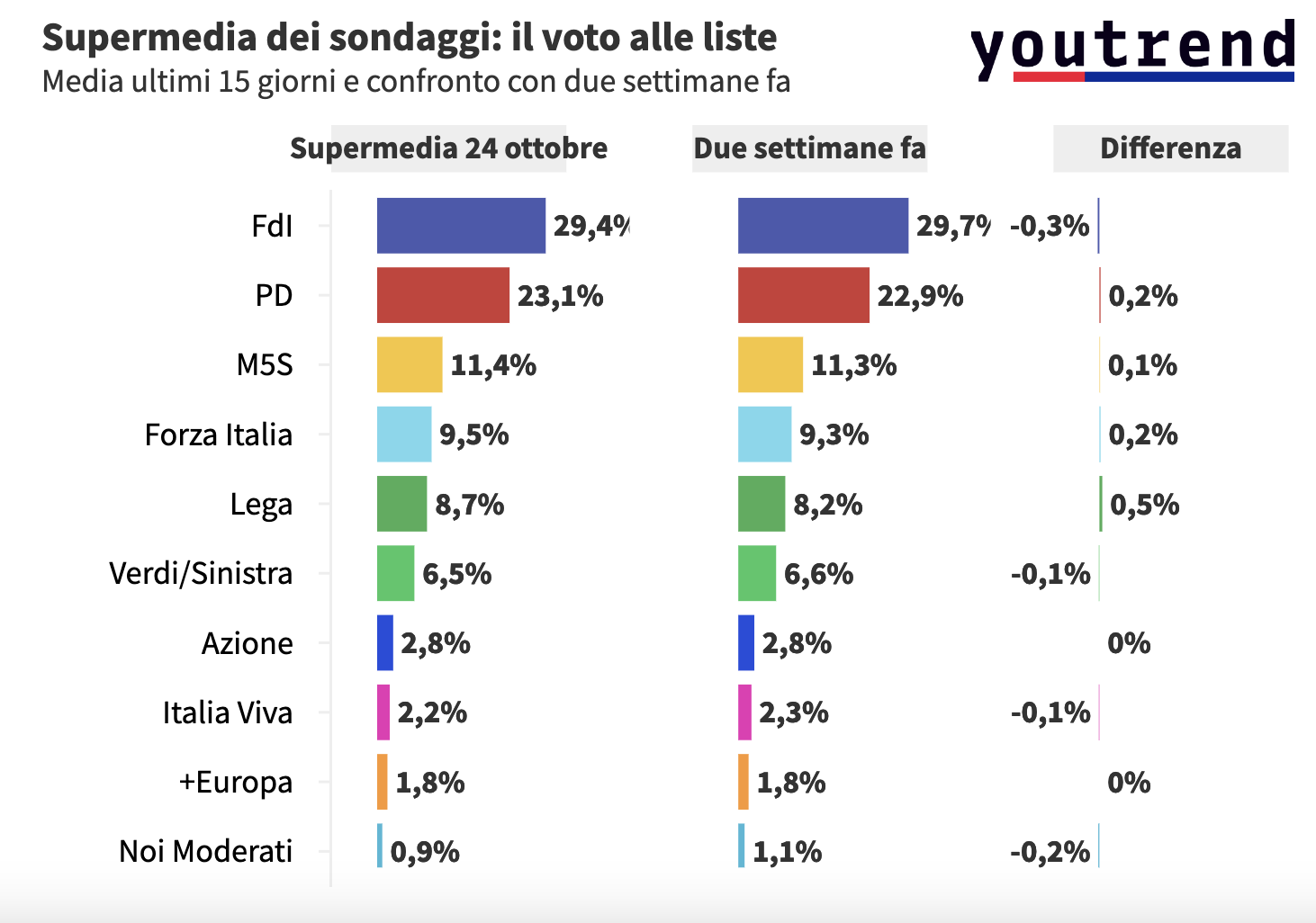 sondaggi politici elettorali