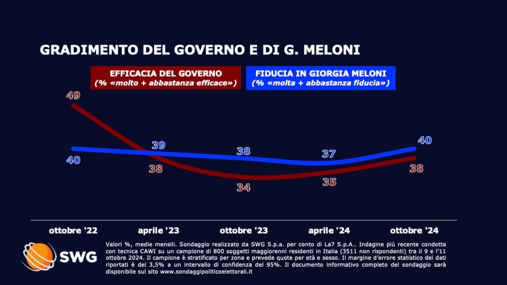 sondaggi politici elettorali