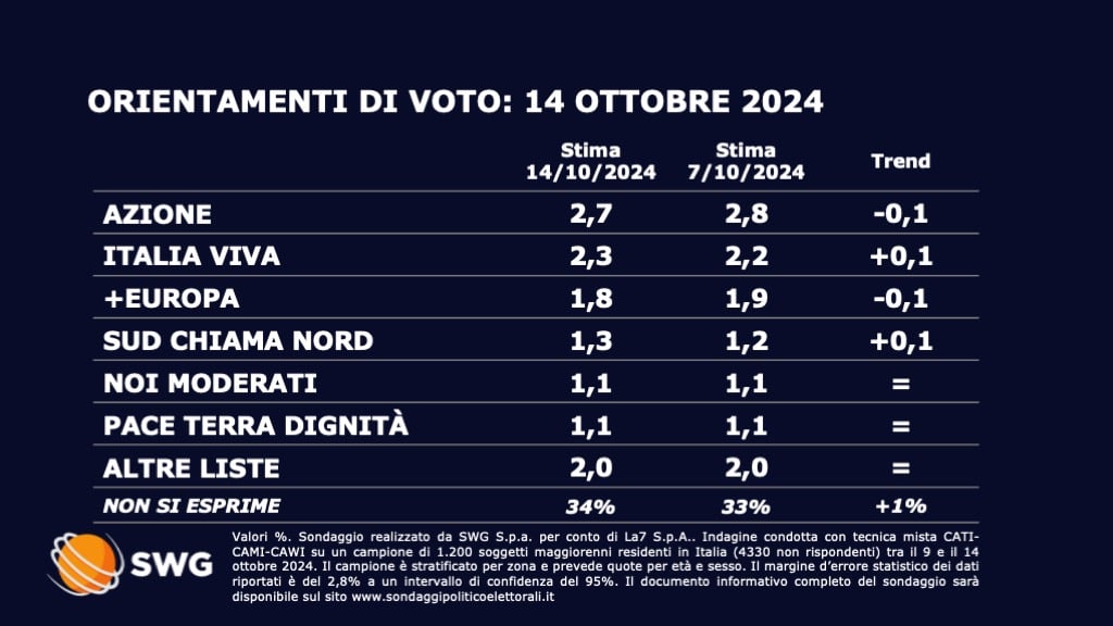 sondaggi politici elettorali