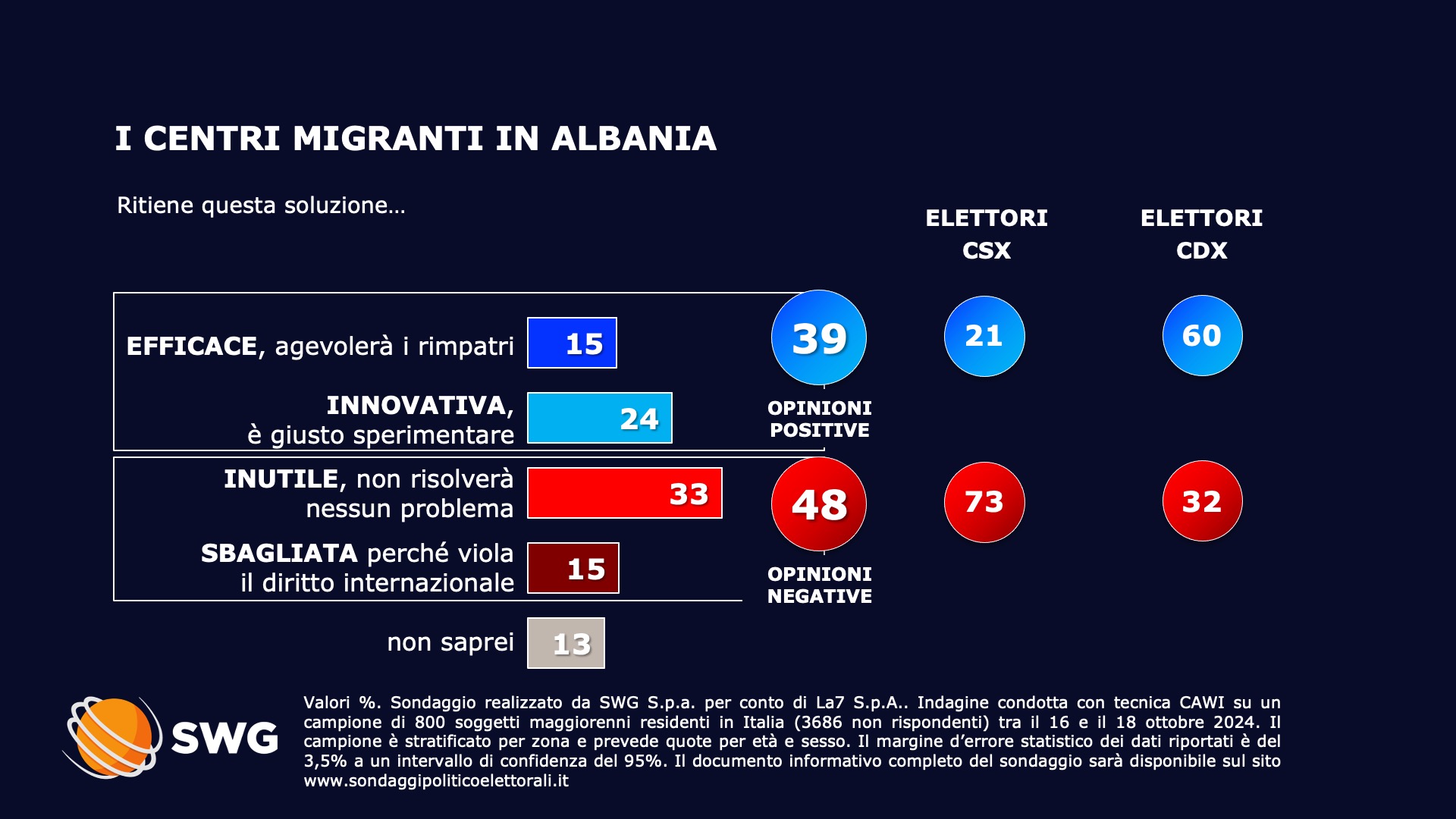 sondaggi politici elettorali