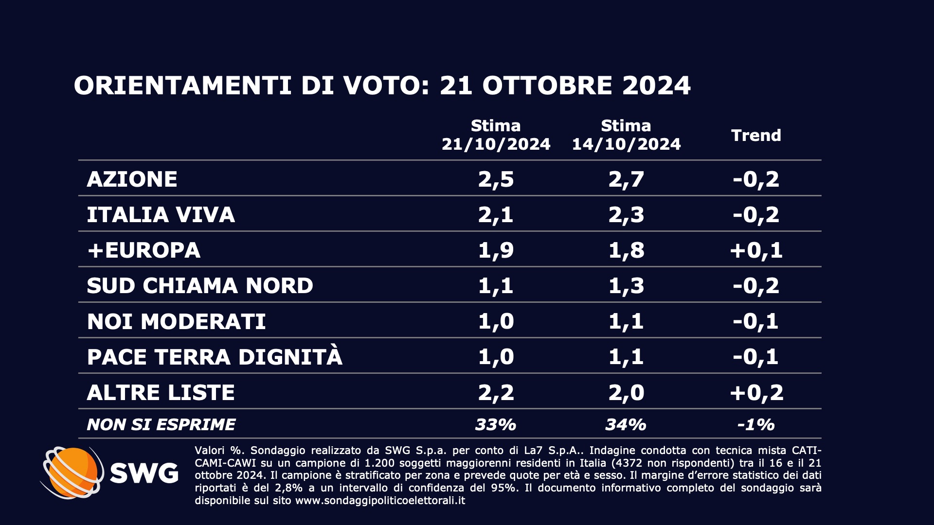 sondaggi politici elettorali