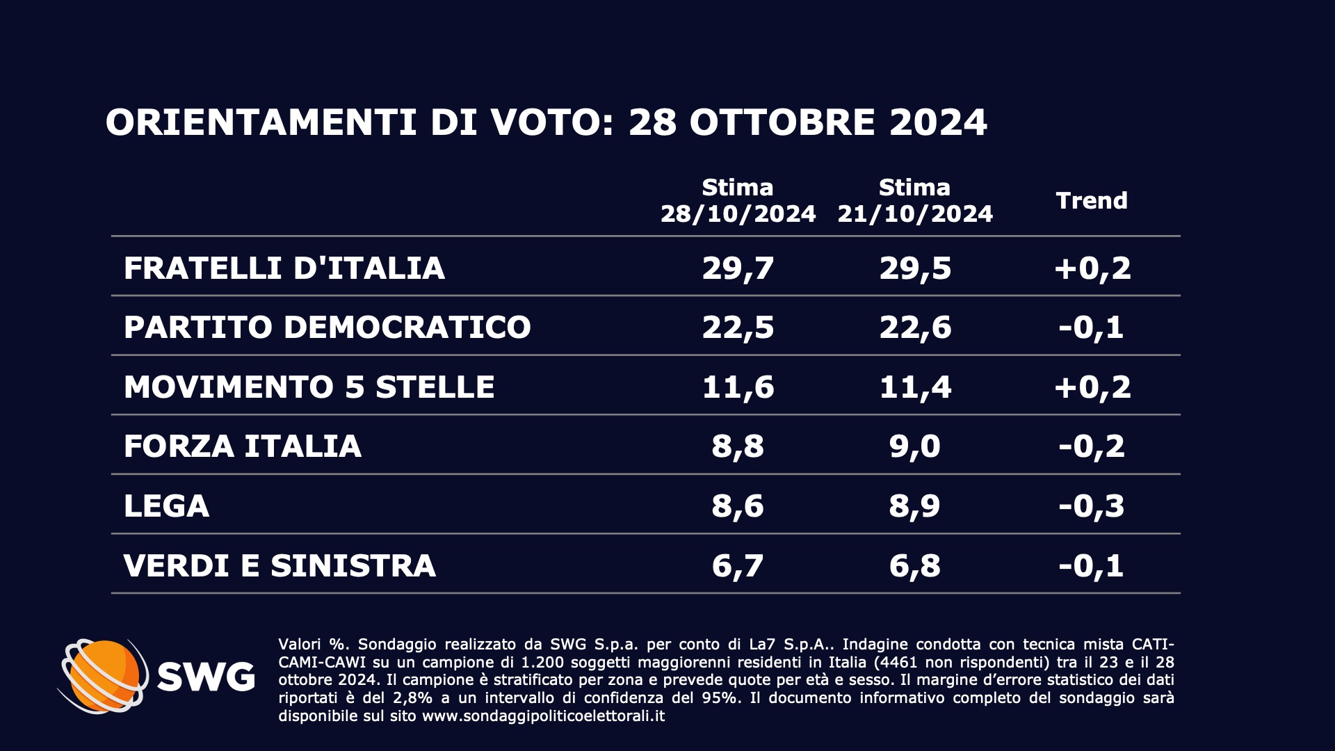 sondaggi politici elettorali