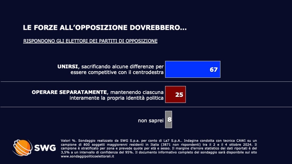 sondaggi politici elettorali