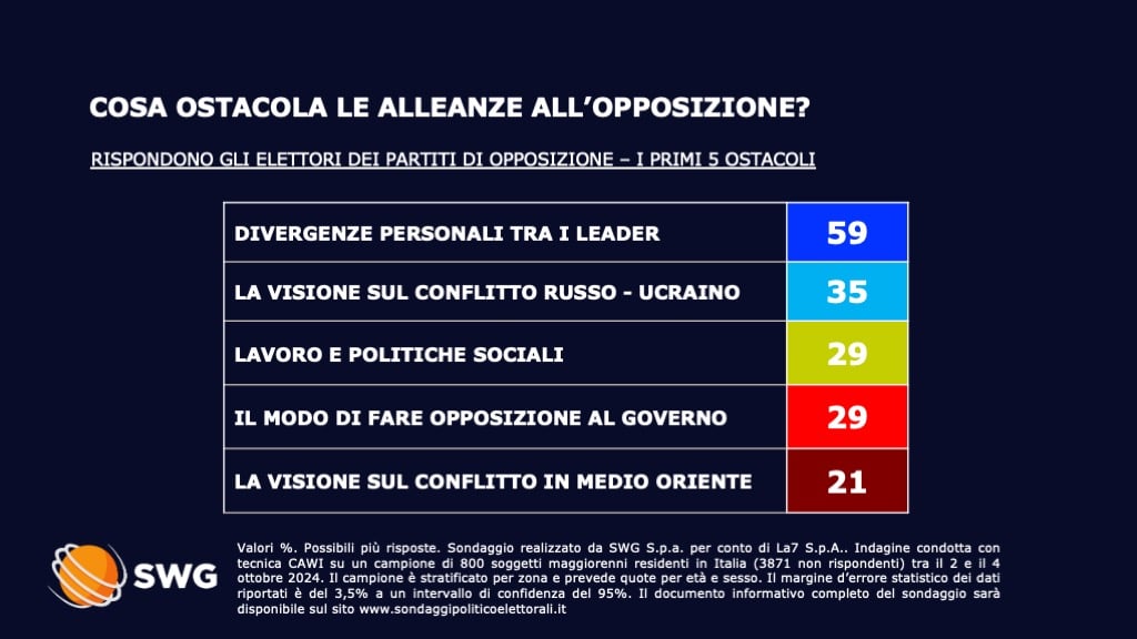 sondaggi politici elettorali