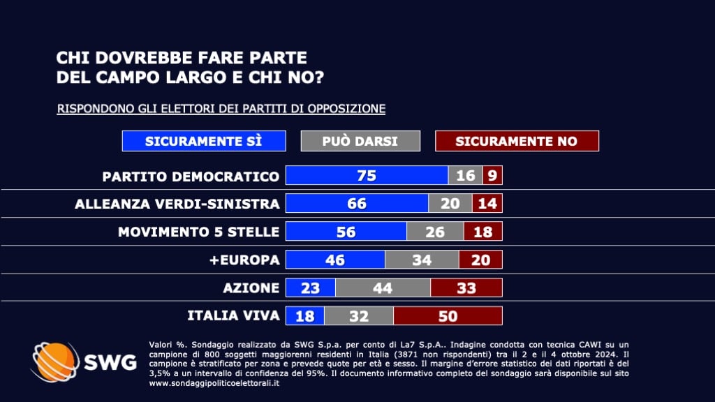 sondaggi politici elettorali