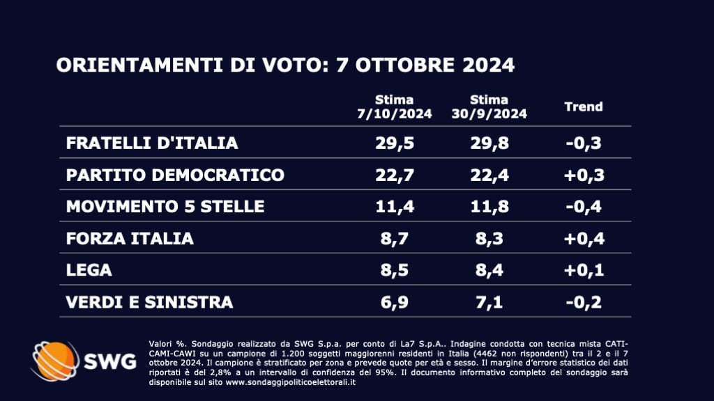 sondaggi politici elettorali