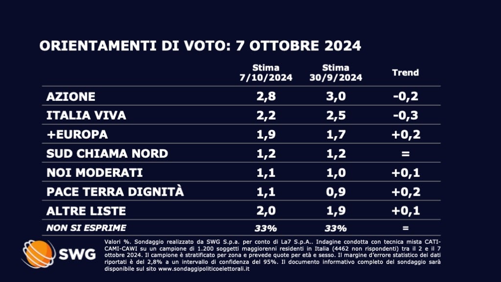 sondaggi politici elettorali