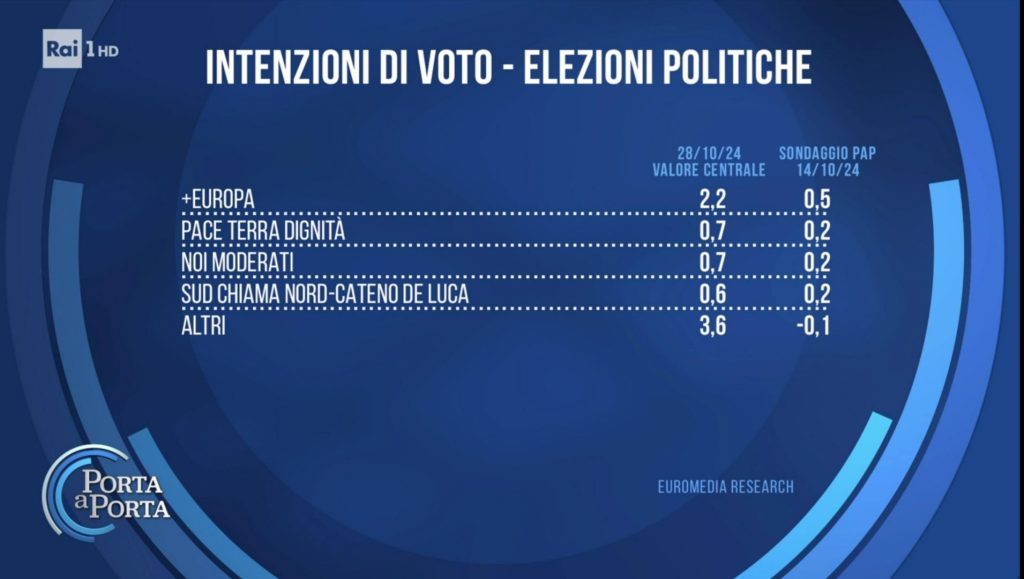 sondaggi politici elettorali