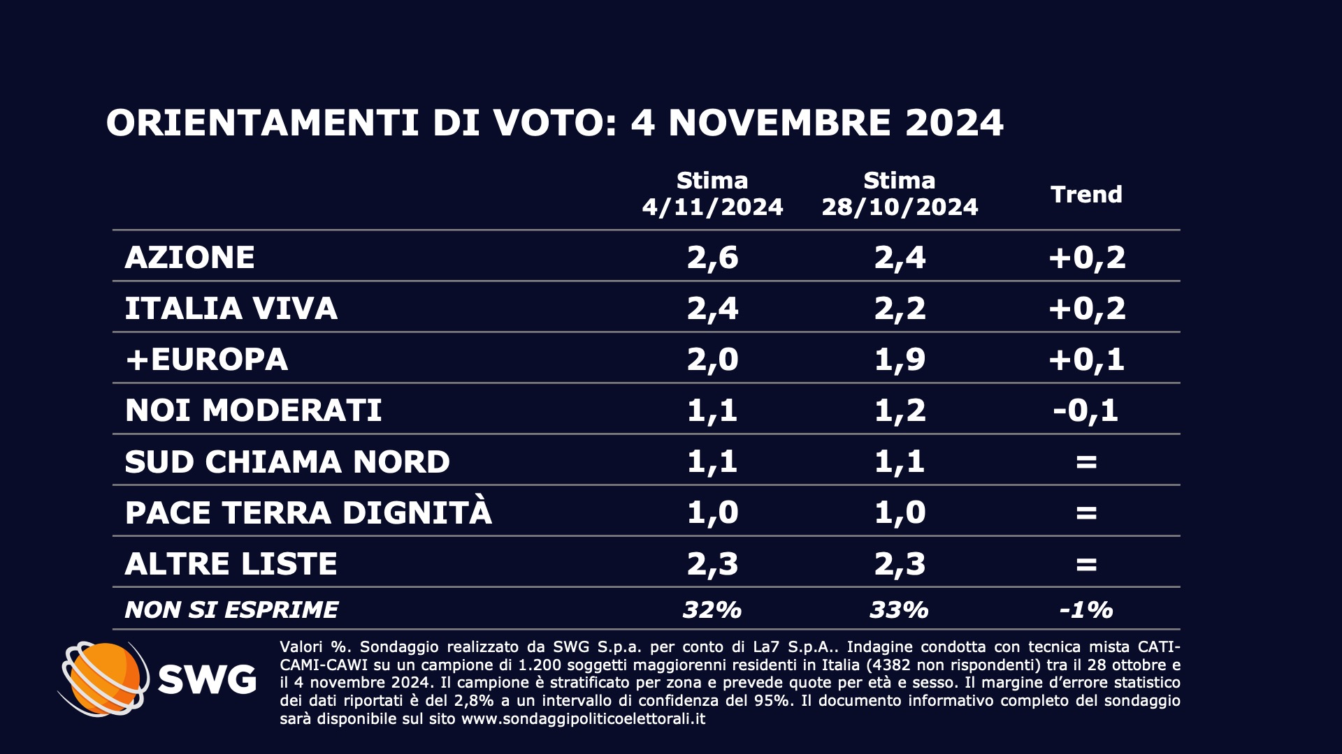 sondaggi politici elettorali